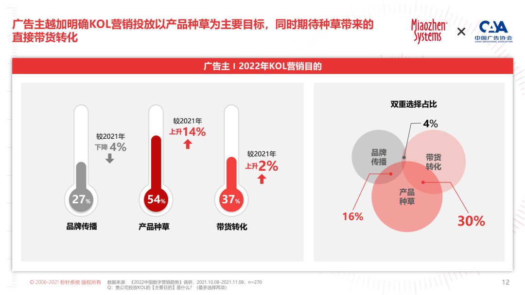 2022 KOL营销白皮书