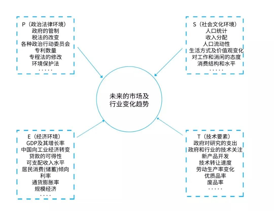 营销人必备的10种营销分析模型 营销人必备的10种营销分析模型