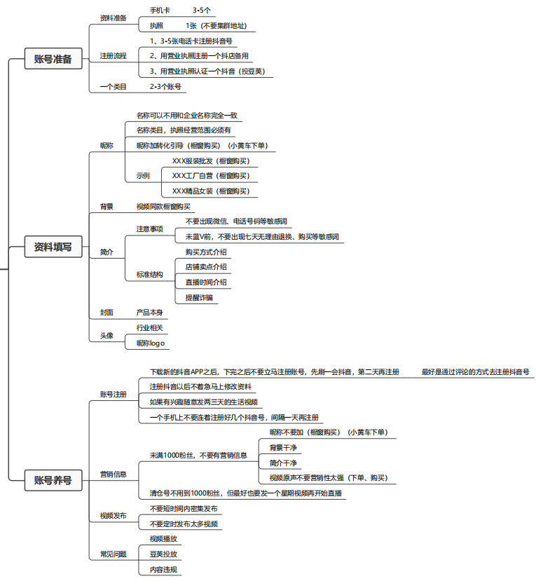 抖音带货基础知识篇--思维导图系列