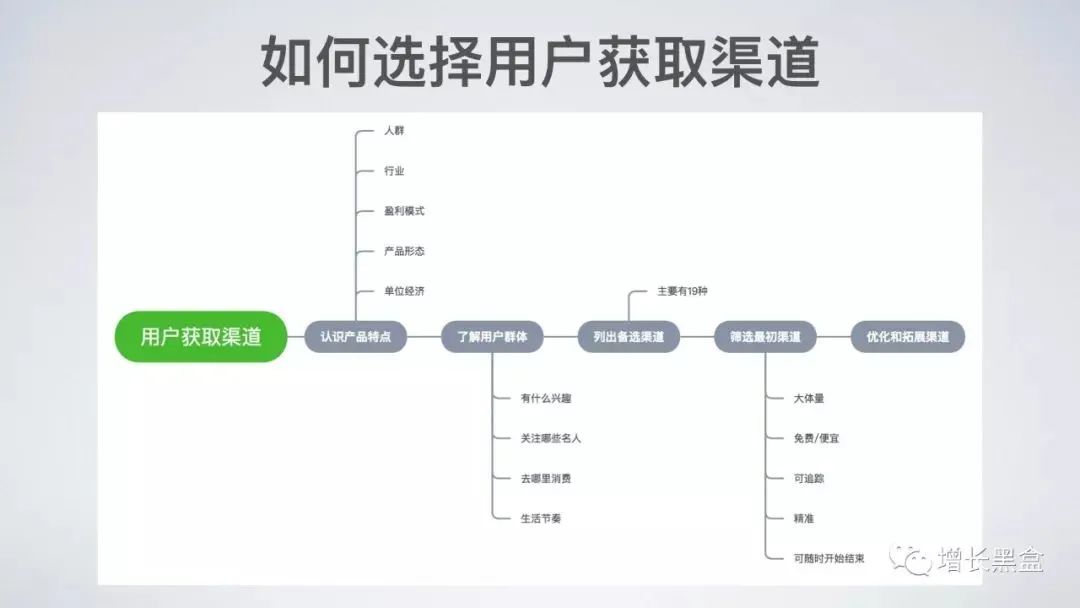 45张PPT了解《硅谷增长黑客实战笔记》