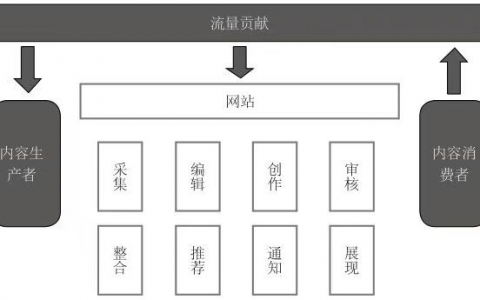 十分钟读懂《从0开始做运营》