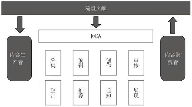 十分钟读懂《从0开始做运营1》