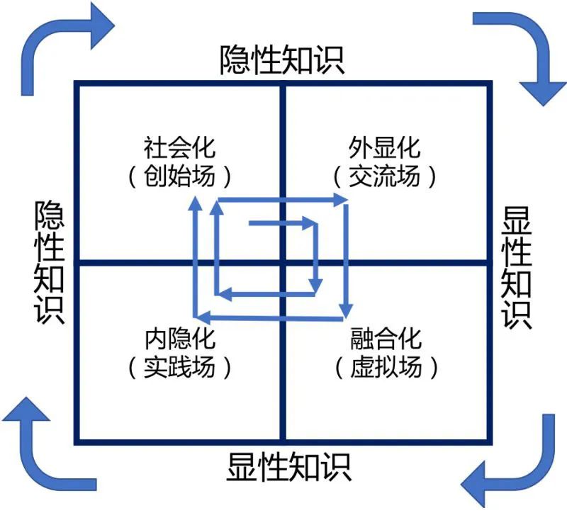 知识创造的SECI螺旋模型