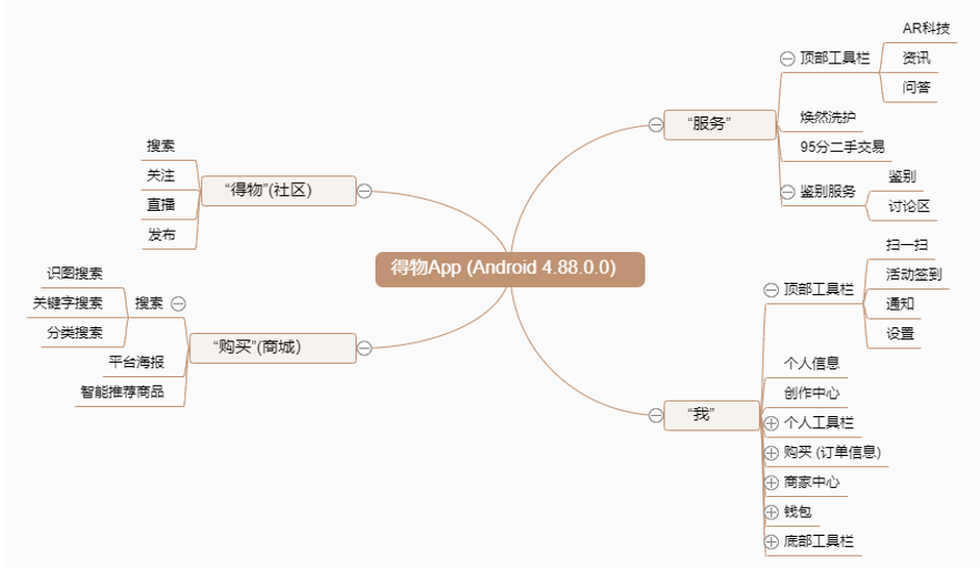 关于“得物APP”不那么专业的产品报告