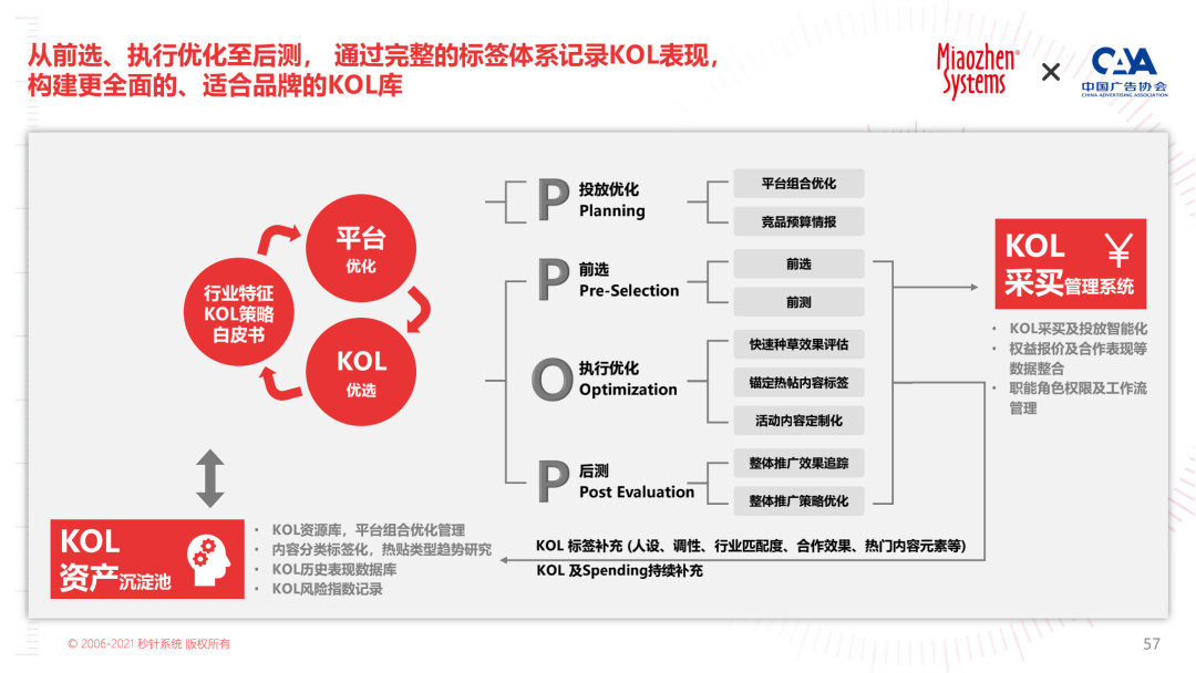 2022 KOL营销白皮书