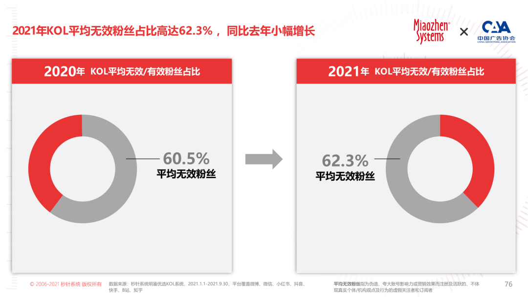 2022 KOL营销白皮书