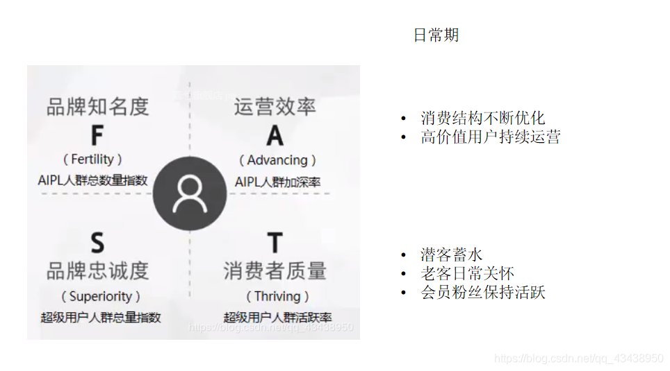 消费者运营体系：FAST指标解读