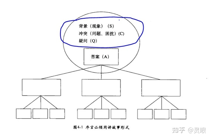 《金字塔原理》——浅谈结构化思维 《金字塔原理》——浅谈结构化思维