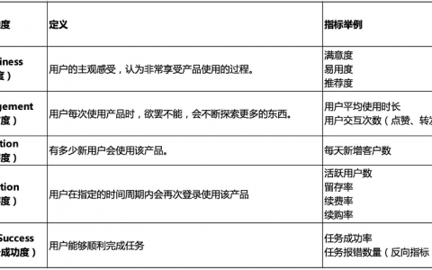 用户体验,能不能用数据说话,别说“我感觉…”