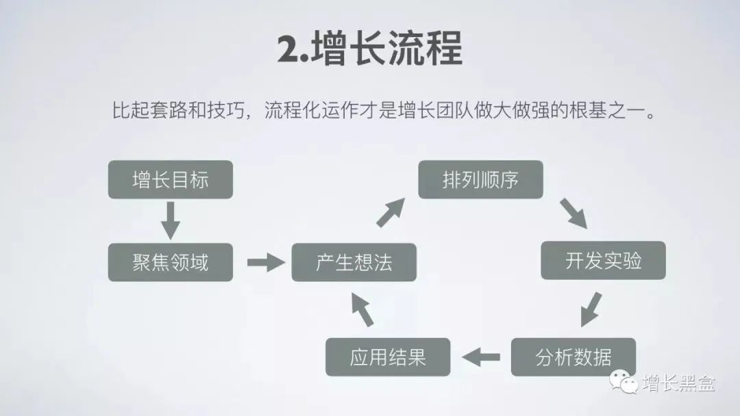 45张PPT了解《硅谷增长黑客实战笔记》