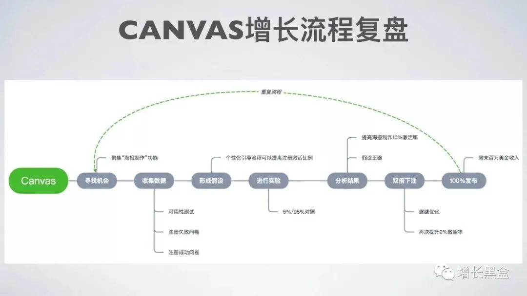 45张PPT了解《硅谷增长黑客实战笔记》