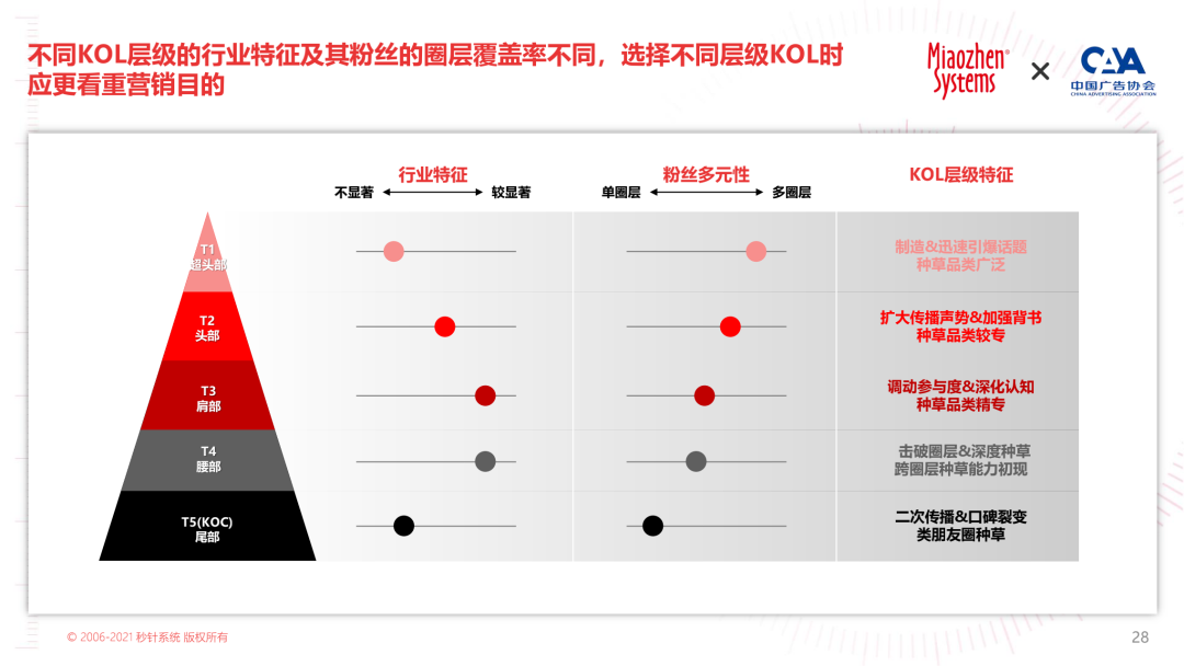 2022 KOL营销白皮书