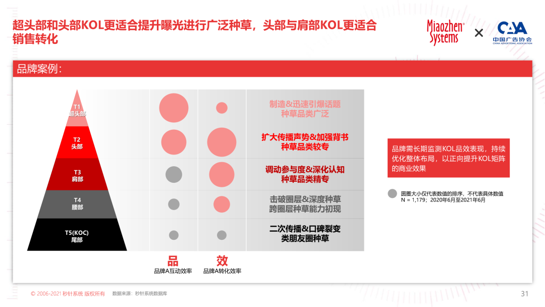 2022 KOL营销白皮书