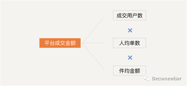 超级长文！数据分析应有的逻辑思维及分析方法