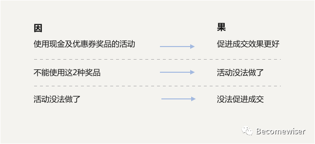 超级长文！数据分析应有的逻辑思维及分析方法