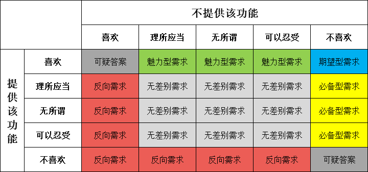 什么是KANO模型(卡诺模型) 什么是KANO模型(卡诺模型)