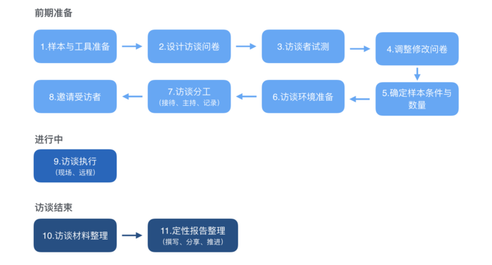 用户运营如何做好用户访谈