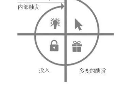 上瘾模型