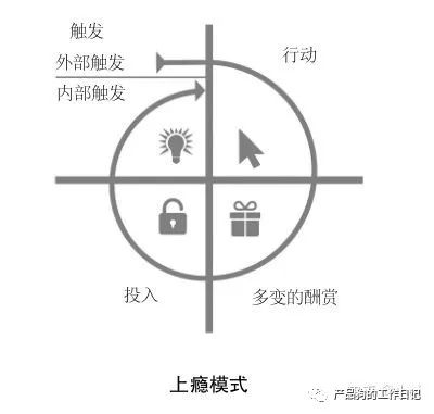 上瘾模型