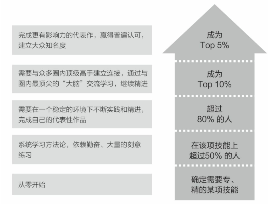 非线性成长