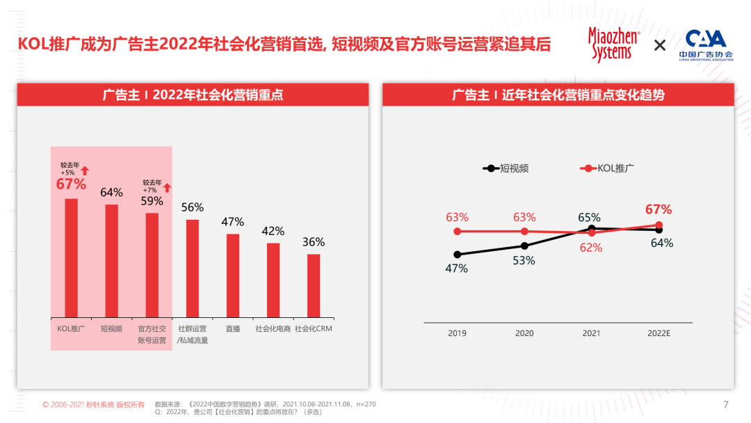 2022 KOL营销白皮书