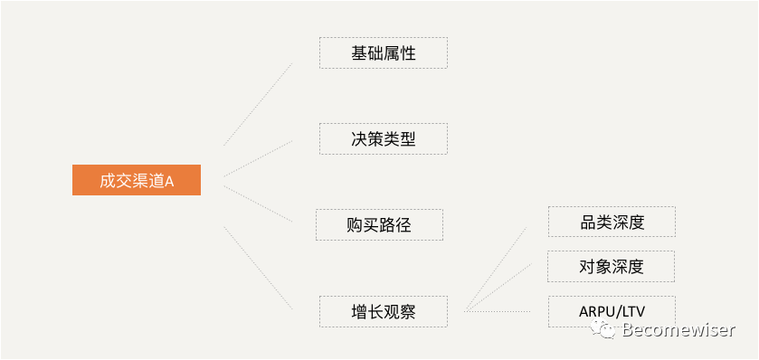 超级长文！数据分析应有的逻辑思维及分析方法