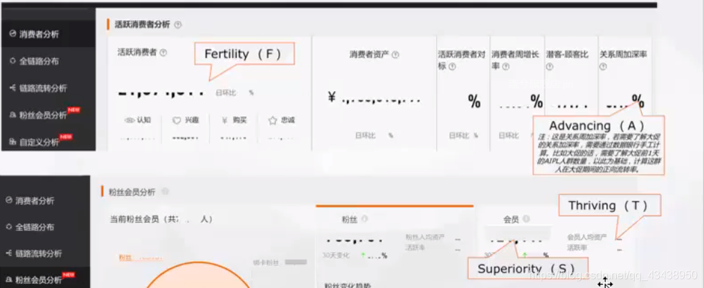消费者运营体系：FAST指标解读