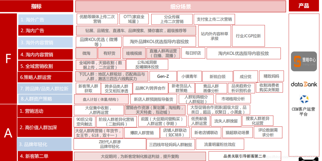 消费者运营体系：FAST指标解读