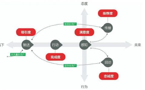 详解阿里巴巴的五度模型