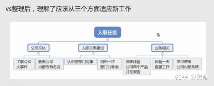 《金字塔原理》——浅谈结构化思维 《金字塔原理》——浅谈结构化思维