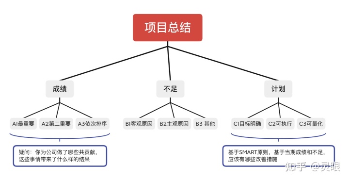 《金字塔原理》——浅谈结构化思维 《金字塔原理》——浅谈结构化思维