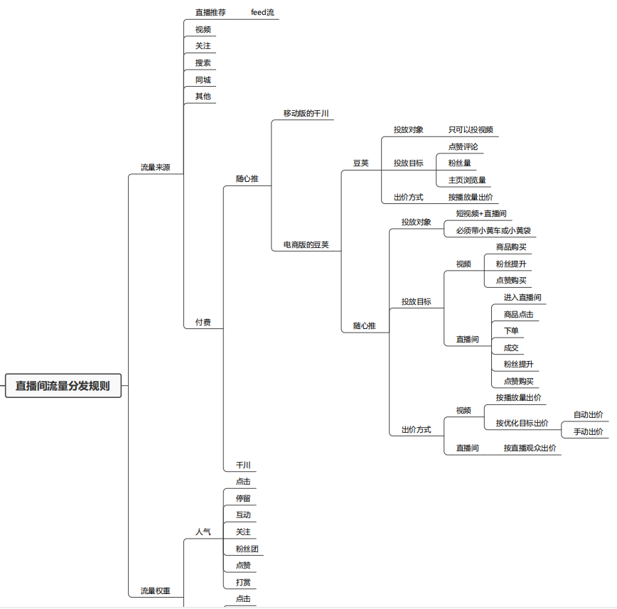 抖音带货基础知识篇--思维导图系列