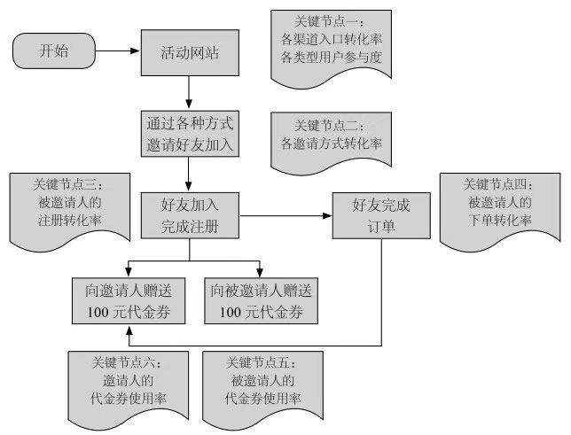 十分钟读懂《从0开始做运营1》