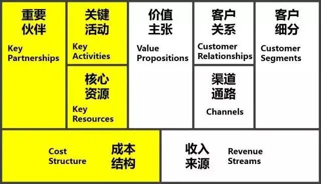 商业模式画布—构建商业模式的有力工具