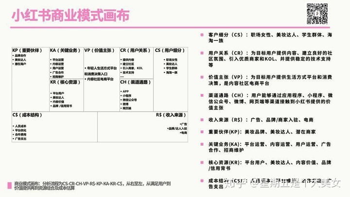 请回答：小红书商业模式画布
