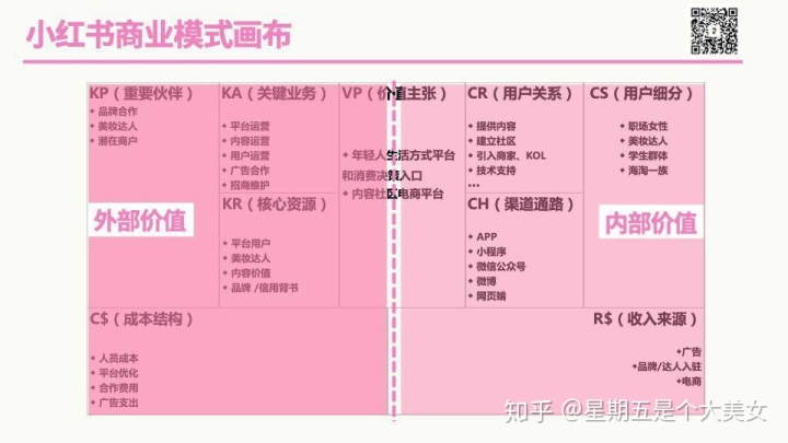请回答：小红书商业模式画布