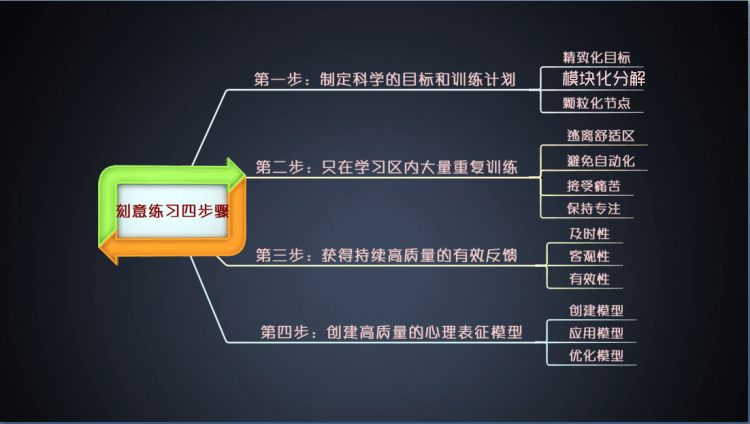 刻意练习-掌握思维模型的高效秘诀
