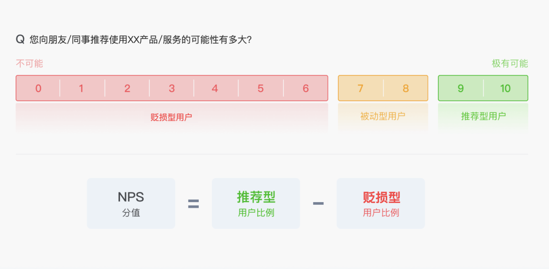 全面解析净推荐值NPS（文末有福利）