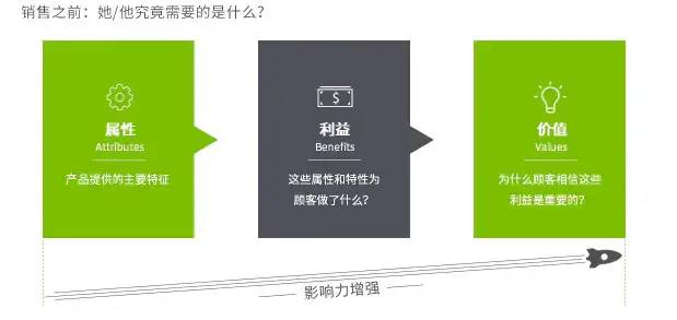 了解顾客行为：人们为什么购买