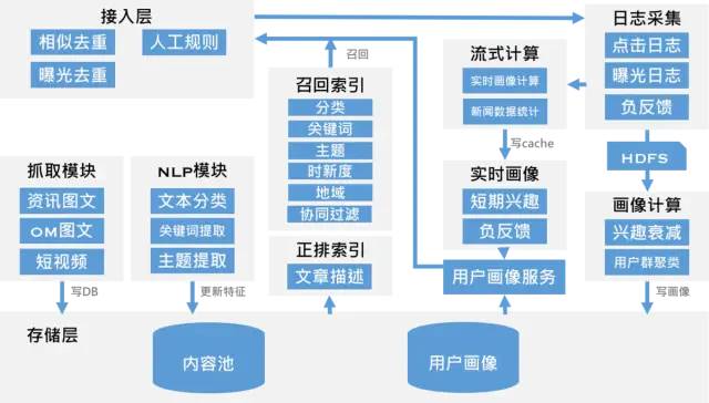 推荐系统从0到1