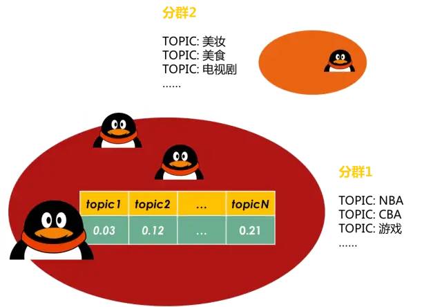 推荐系统从0到1