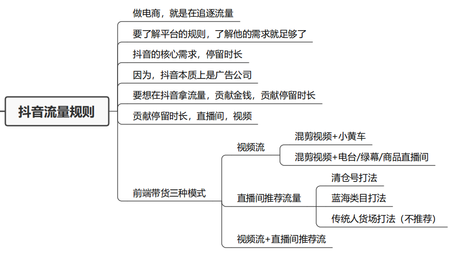 抖音带货基础知识篇--思维导图系列