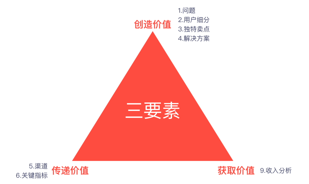 产品规划三板斧——商业画布 精益画布 SWOT分析