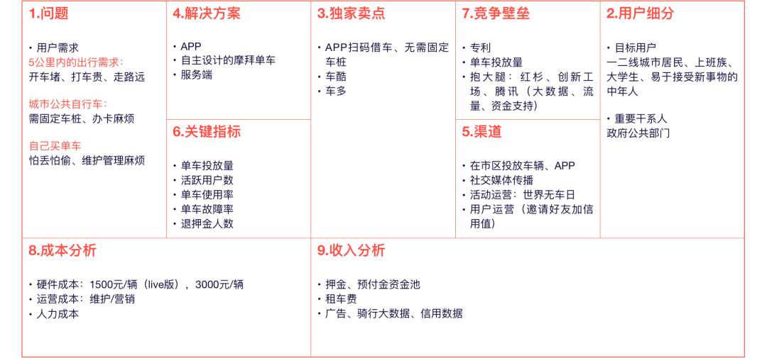 产品规划三板斧——商业画布 精益画布 SWOT分析