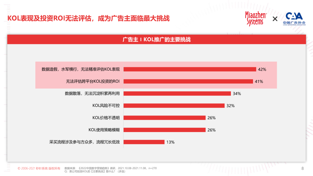 2022 KOL营销白皮书