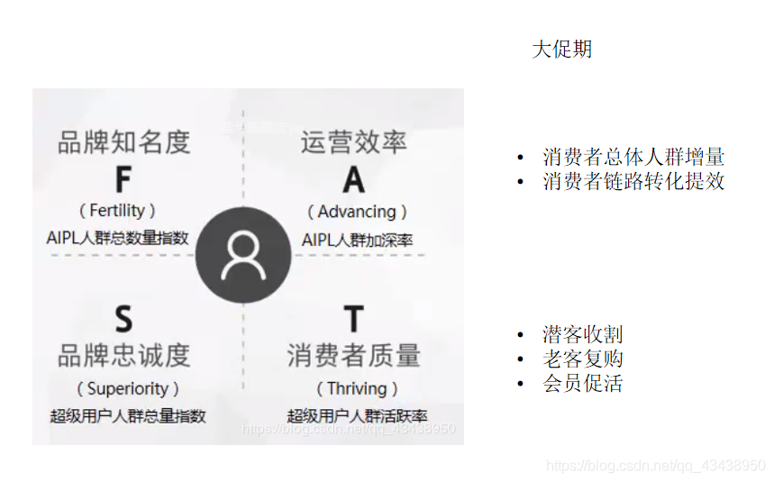 消费者运营体系：FAST指标解读