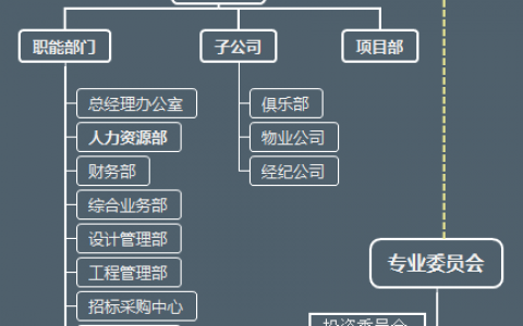 万科、华润、万达内部管理架构