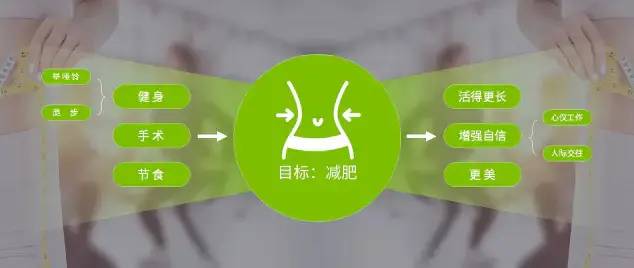 了解顾客行为：人们为什么购买