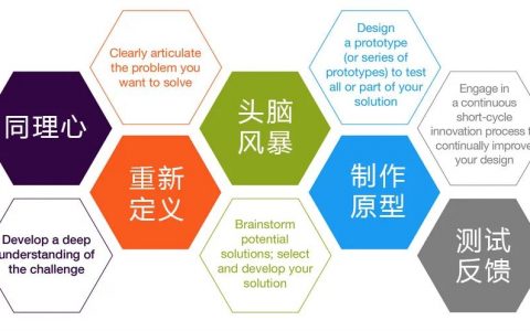 世界顶级创新者所使用的工具和技巧