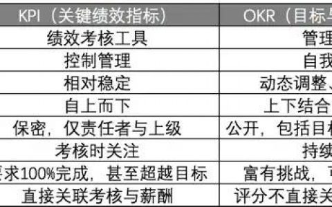 OKR工作法—姚琼混沌大学课程笔记